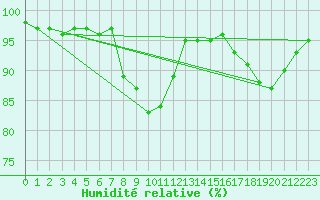 Courbe de l'humidit relative pour Avord (18)