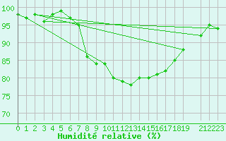 Courbe de l'humidit relative pour Manston (UK)