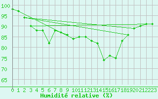 Courbe de l'humidit relative pour Market