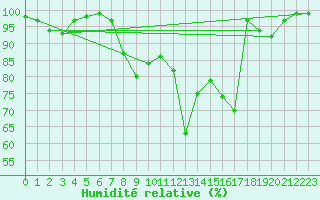 Courbe de l'humidit relative pour Andjar