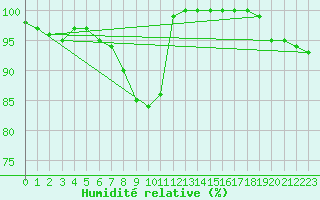 Courbe de l'humidit relative pour St Peter-Ording