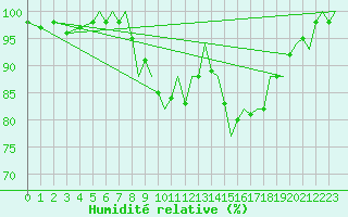 Courbe de l'humidit relative pour Bournemouth (UK)