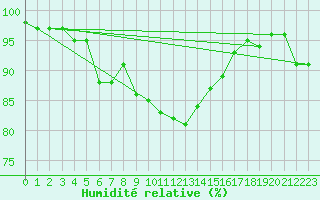 Courbe de l'humidit relative pour Hallau