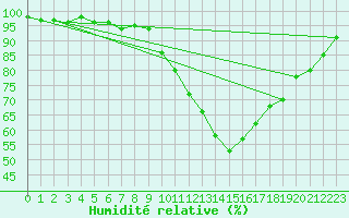 Courbe de l'humidit relative pour Cognac (16)