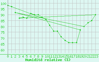 Courbe de l'humidit relative pour Villefontaine (38)