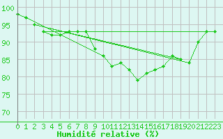 Courbe de l'humidit relative pour Sainte-Ouenne (79)
