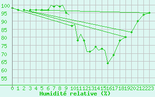 Courbe de l'humidit relative pour Culdrose