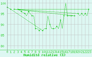 Courbe de l'humidit relative pour Middle Wallop