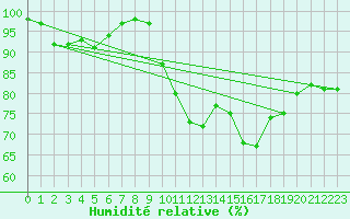 Courbe de l'humidit relative pour Filton