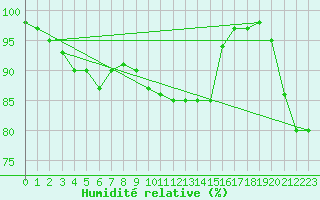 Courbe de l'humidit relative pour la bouée 3380