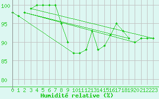 Courbe de l'humidit relative pour Waldmunchen