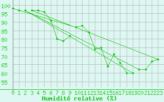 Courbe de l'humidit relative pour Deauville (14)