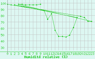 Courbe de l'humidit relative pour Dax (40)