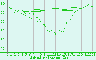 Courbe de l'humidit relative pour Johnstown Castle