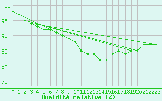 Courbe de l'humidit relative pour Herwijnen Aws