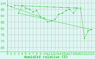 Courbe de l'humidit relative pour Aigen Im Ennstal