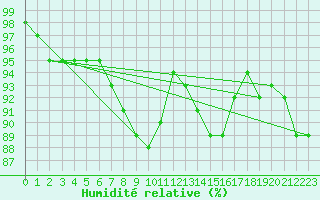 Courbe de l'humidit relative pour Gorgova