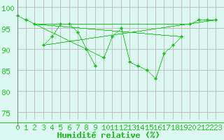 Courbe de l'humidit relative pour Milford Haven