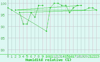 Courbe de l'humidit relative pour Weinbiet