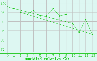 Courbe de l'humidit relative pour Vannes-Meucon (56)