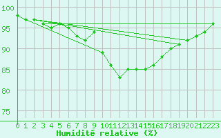 Courbe de l'humidit relative pour Ambrieu (01)