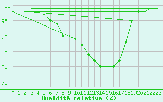 Courbe de l'humidit relative pour Katajaluoto