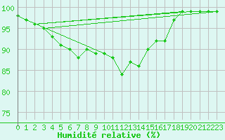 Courbe de l'humidit relative pour Bagaskar
