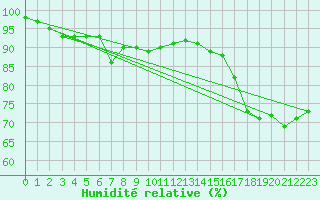 Courbe de l'humidit relative pour Salla Naruska