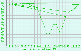 Courbe de l'humidit relative pour Pau (64)