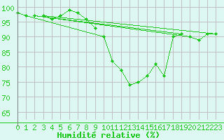 Courbe de l'humidit relative pour Berkenhout AWS