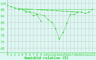 Courbe de l'humidit relative pour Munte (Be)