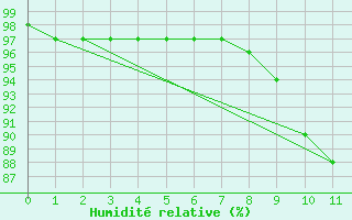Courbe de l'humidit relative pour Pouzauges (85)