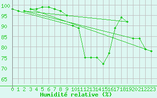 Courbe de l'humidit relative pour La Rochelle - Aerodrome (17)