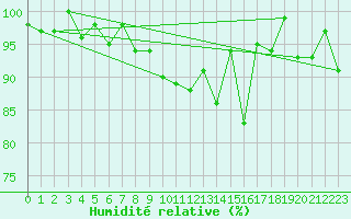 Courbe de l'humidit relative pour Disentis