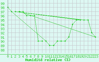 Courbe de l'humidit relative pour Gioia Del Colle