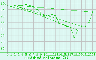 Courbe de l'humidit relative pour Ilanz