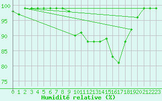 Courbe de l'humidit relative pour Langdon Bay