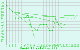 Courbe de l'humidit relative pour Prabichl