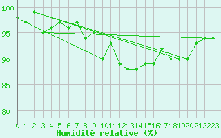 Courbe de l'humidit relative pour Lamballe (22)