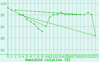 Courbe de l'humidit relative pour Idar-Oberstein