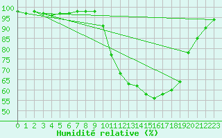 Courbe de l'humidit relative pour Dinard (35)