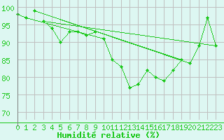 Courbe de l'humidit relative pour Chivres (Be)