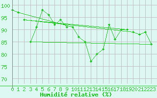 Courbe de l'humidit relative pour Engelberg