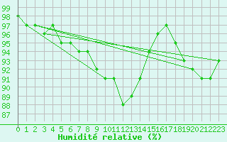 Courbe de l'humidit relative pour Haapavesi Mustikkamki