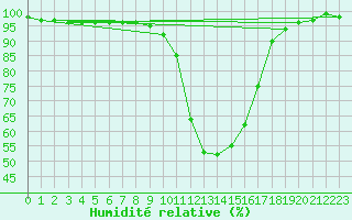 Courbe de l'humidit relative pour Chamonix-Mont-Blanc (74)