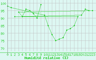 Courbe de l'humidit relative pour Vannes-Sn (56)