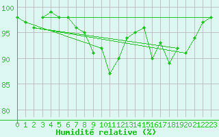 Courbe de l'humidit relative pour Rodez (12)