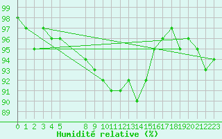 Courbe de l'humidit relative pour Recoules de Fumas (48)