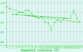 Courbe de l'humidit relative pour Stuttgart / Schnarrenberg