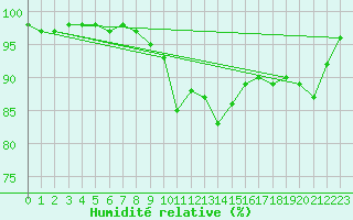 Courbe de l'humidit relative pour Rancennes (08)